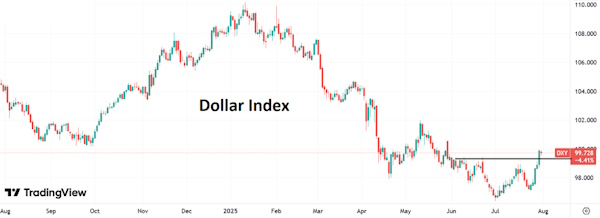 Нежелание ФРС снижать ставку усиливает курс доллара
